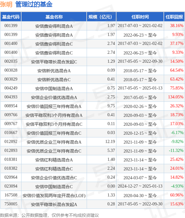 安信稳健回报6个月混合A基金经理变动：增聘张明,应隽为基金经理