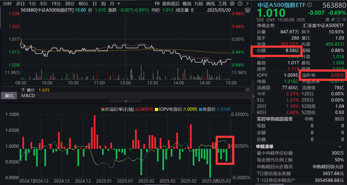 10万亿蓝海爆发，深海科技概念火了！ 中证A500指数ETF(563880)溢价频现，市场接连震荡，后市怎么看？