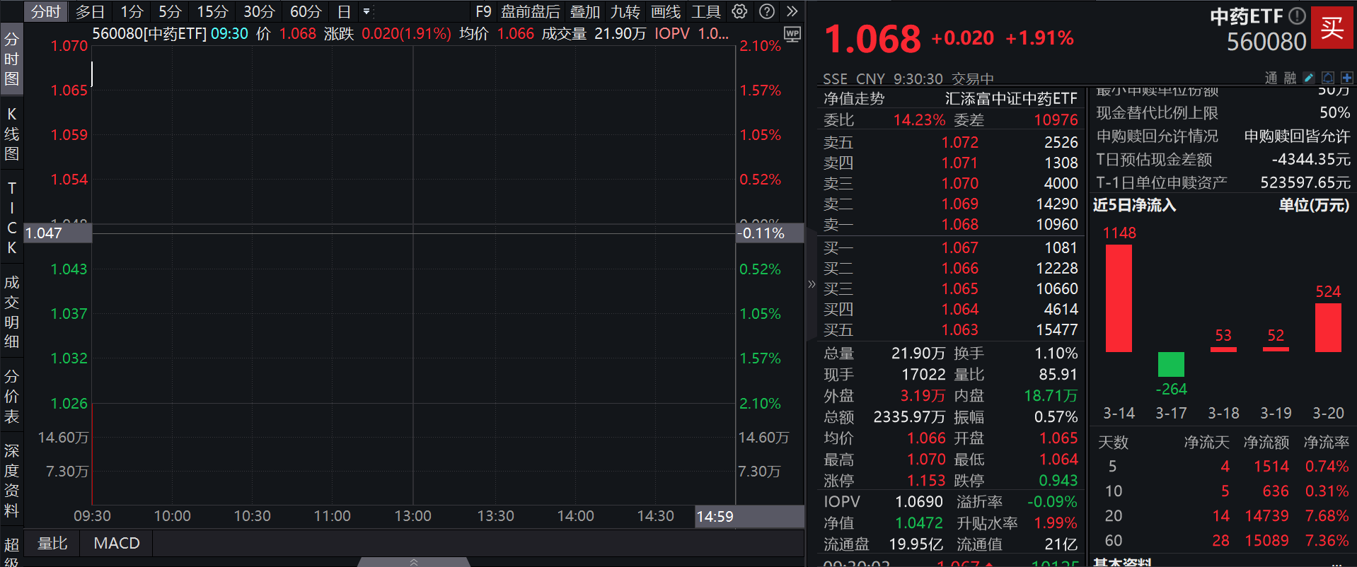 最新部署！中药行业迎重磅利好，华森制药涨停封板，中药ETF(560080)强势高开涨近2%，连续3日资金净流入！