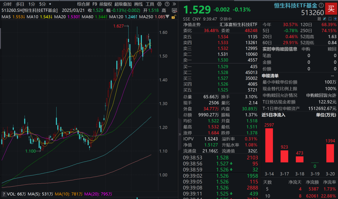 业绩密集披露，多家巨头两位数增长！恒生科技ETF基金(513260)融资余额连续反弹，逼近新高！后市怎么看？基金经理发声