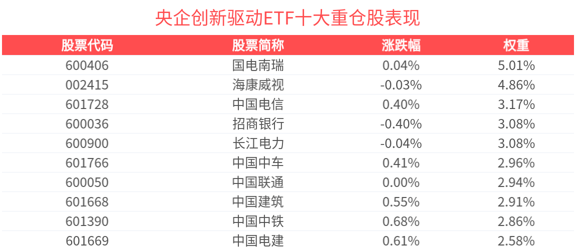深海科技首入规划重点，央企创新驱动ETF(515900)上涨0.61%，振华重工涨停
