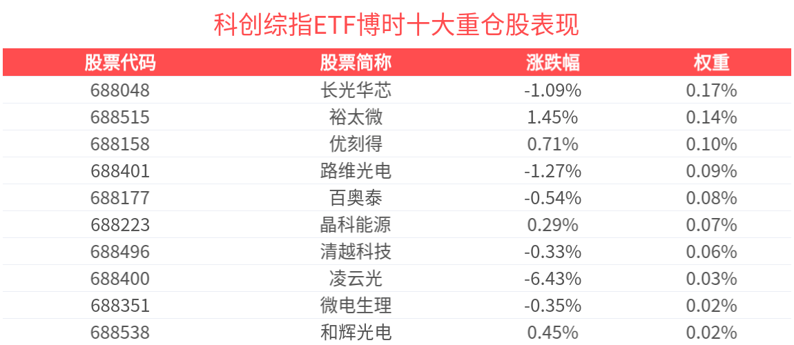 量子科技或迎爆发元年，科创综指ETF博时(589900)回调蓄势，盘中成交额破千万元