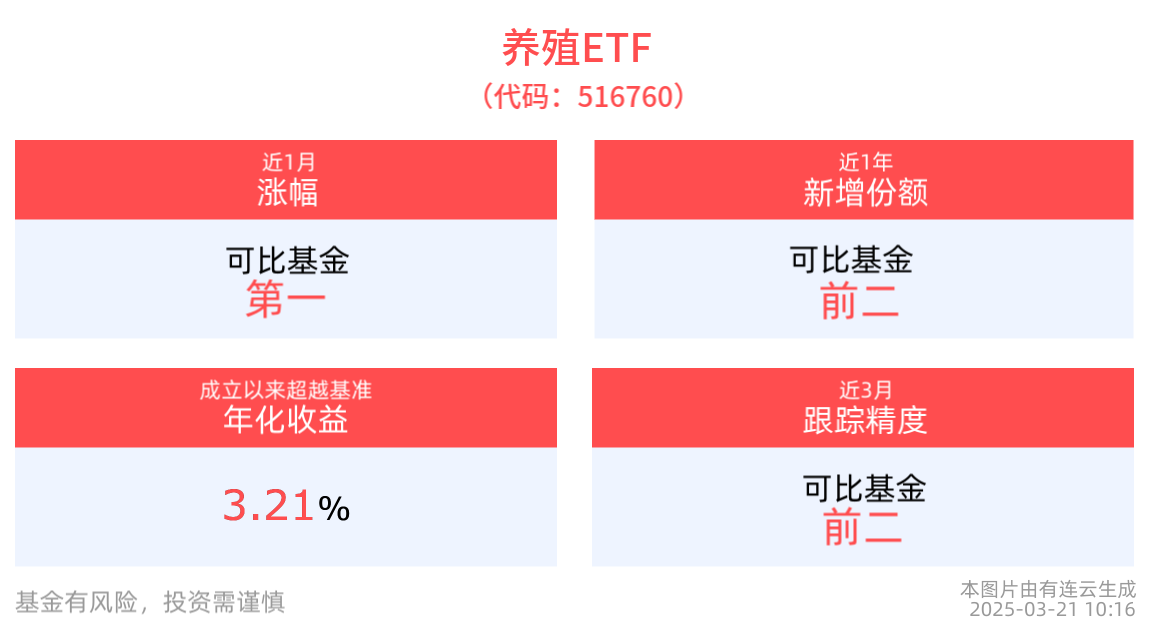 海洋经济发展迎重磅利好，深远海养殖再被提及，养殖ETF(516760)近2周涨幅居可比基金首位