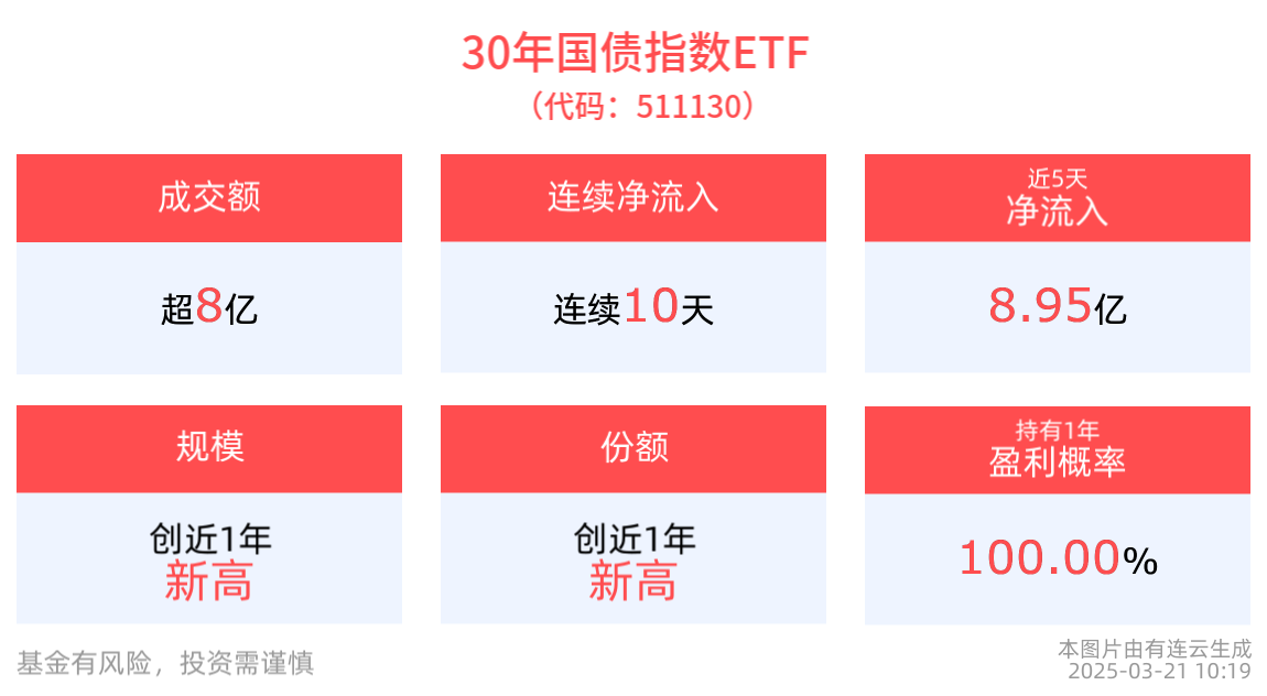 债市企稳关键或是资金面和市场情绪的恢复，30年国债指数ETF(511130)近10个交易日持续“吸金”