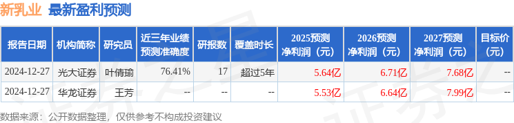 新乳业：中金公司、长江证券等多家机构于3月20日调研我司