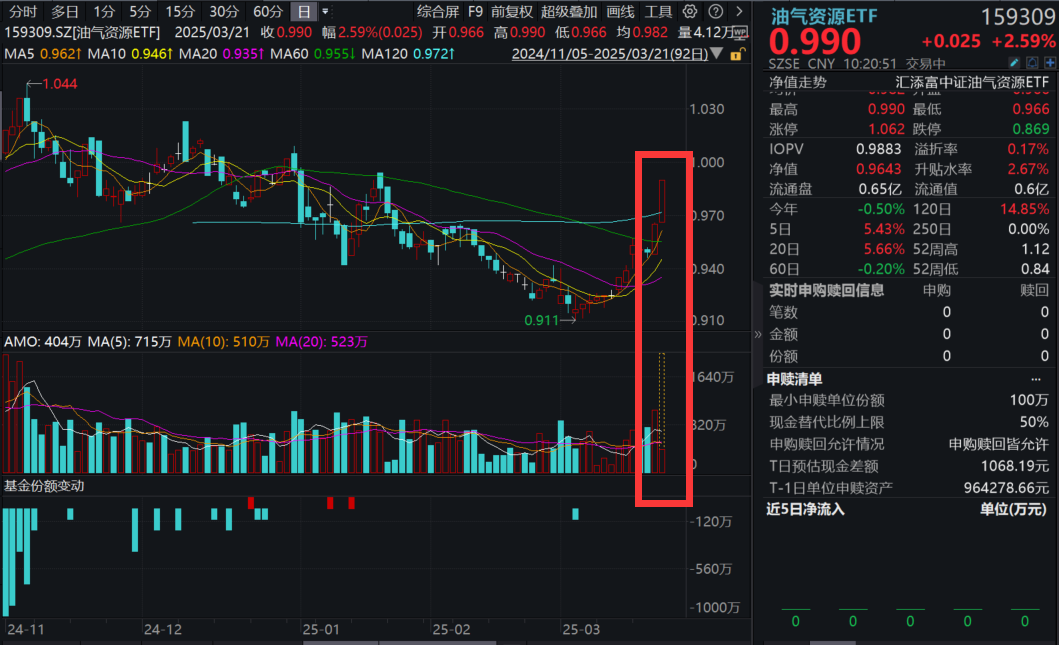 石油股掀涨停潮！三桶油集体冲高，油气资源ETF(159309)爆量大涨超2.5%，居全市场股票型ETF榜首！油价支撑坚挺？机构分析！