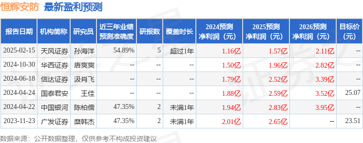 恒辉安防：3月20日接受机构调研，中金公司、东北证券等多家机构参与