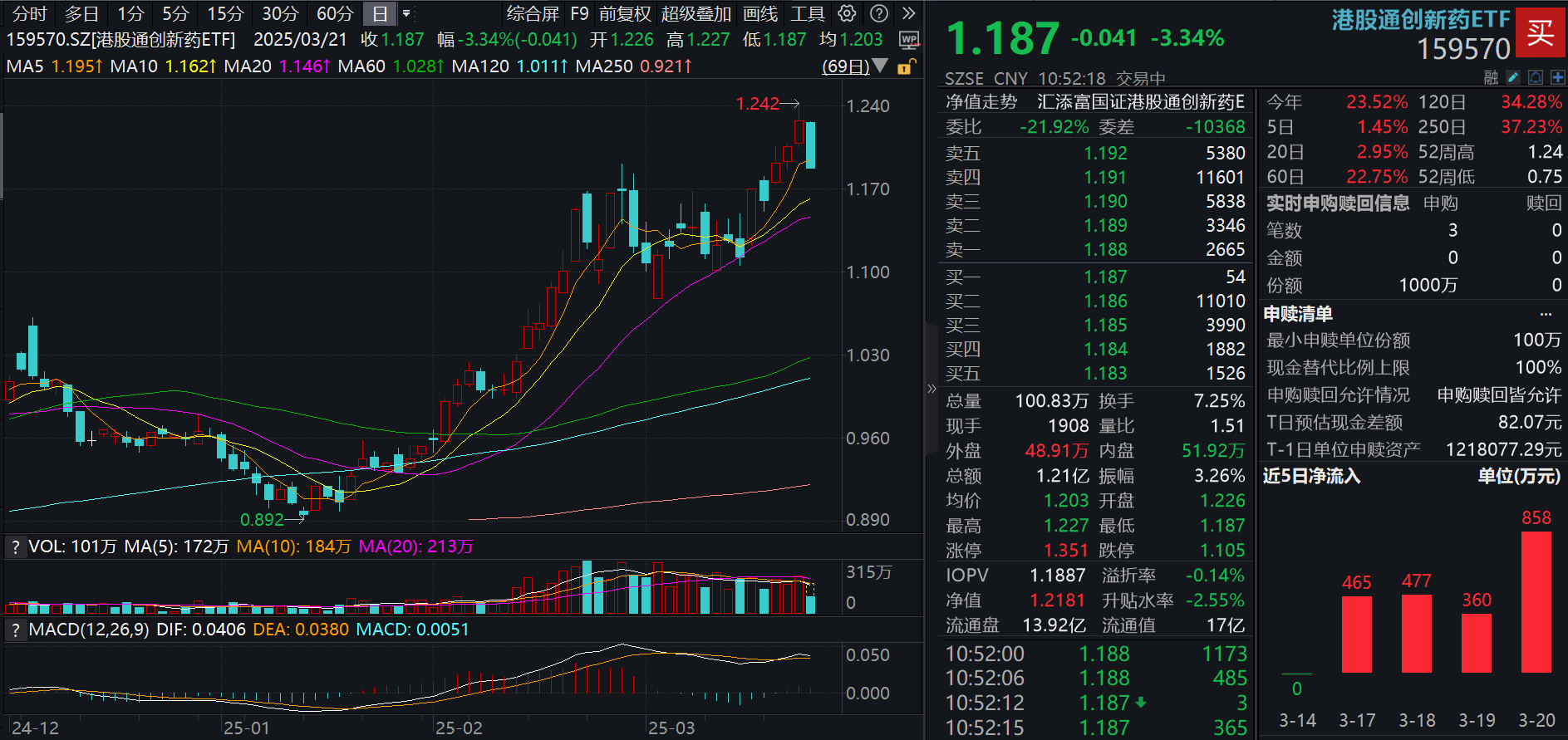 港股再度调整，南水加速涌入！港股通创新药ETF(159570)大跌超3%，盘中大举吸金，连续第5日净流入！机构提升关注港药低估值高成长投资机会