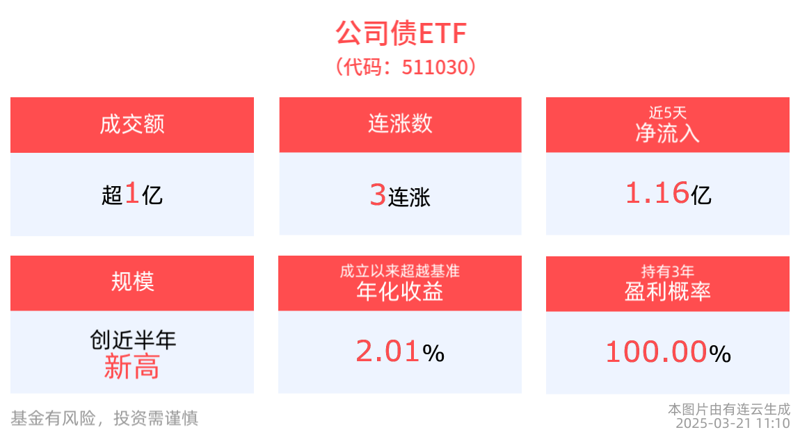 公司债ETF(511030)冲击3连涨，最新规模创近半年新高，国开债券ETF(159651)交投活跃，平安债券ETF三剑客涨势延续
