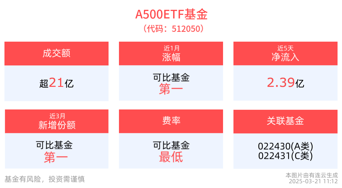 科技突破引领中国资产重估，A500ETF基金(512050)助力投资者捕捉A股市场多元投资机遇