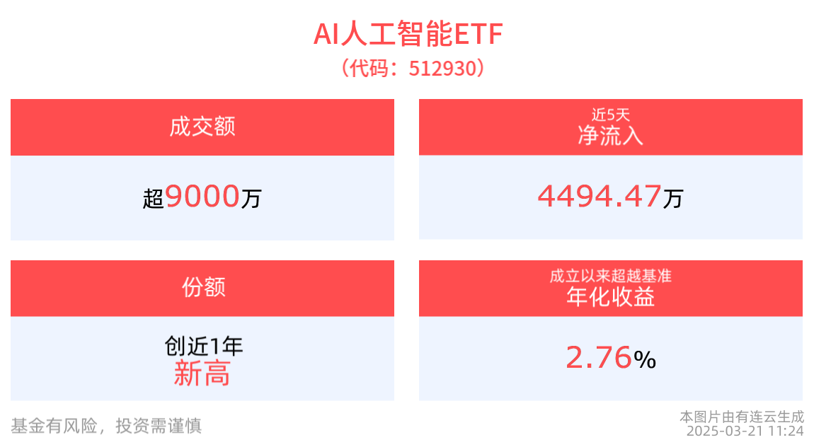 中国移动2025年将加大算力、AI领域投资力度，AI人工智能ETF(512930)最新份额创新高，消费电子ETF(561600)近10日“吸金”超1200万元