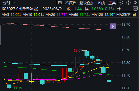 千禾味业再跌3%！道歉、“澄清”不改股价颓势，315之后市值已蒸发超10亿元