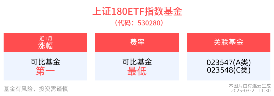 自带杠铃型配置的上证180ETF指数基金(530280)近1周涨幅居可比基金首位，内需修复预期有望支撑指数延续震荡格局