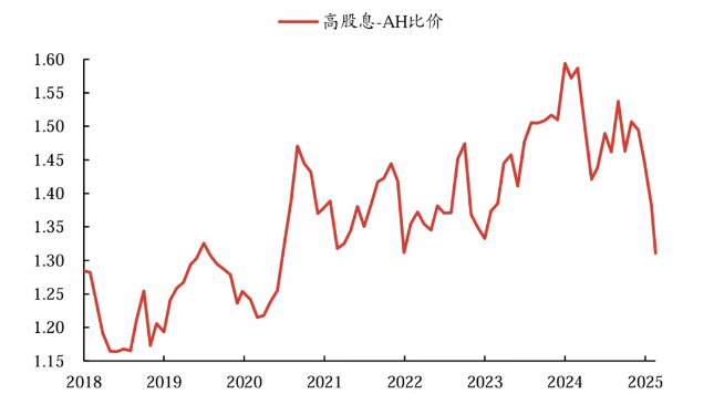 A股红利资产性价比提升，红利ETF(510880)、红利低波ETF(512890)的底仓配置价值有望持续强化！