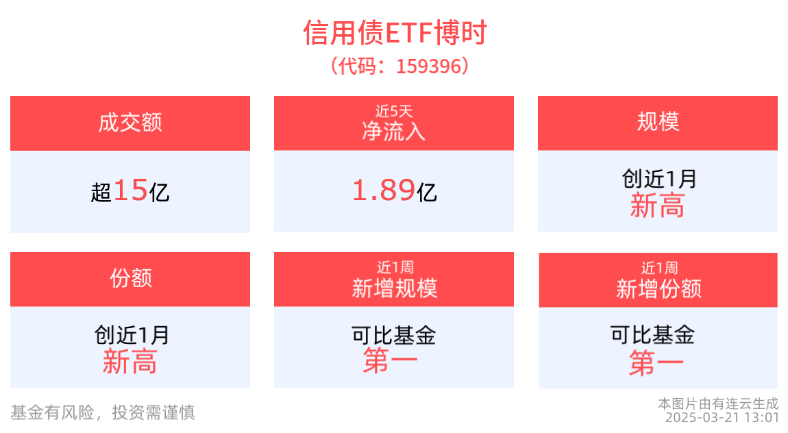 机构：当前信用债估值或具备一定吸引力，信用债ETF博时(159396)盘中飘红，成交额已超15亿元