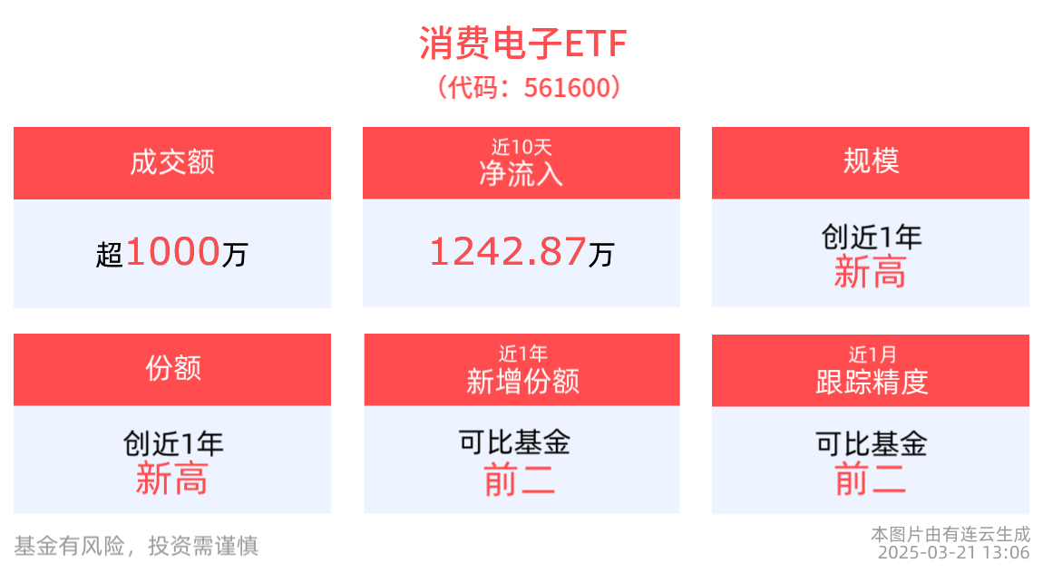 华为Pura X手机首发鸿蒙AI，消费电子ETF(561600)最新规模创新高，AI人工智能ETF(512930)近5日“吸金”近4500万元