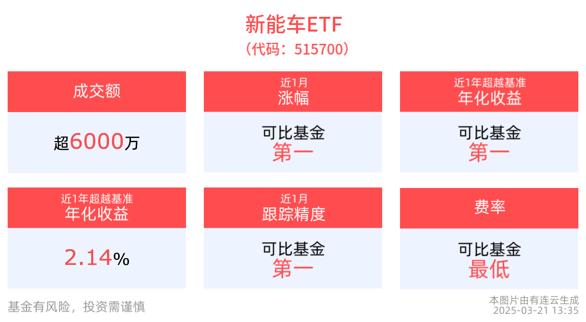 湖北力争年产百万辆新能源汽车，新能车ETF(515700)连续3天获杠杆资金净买入
