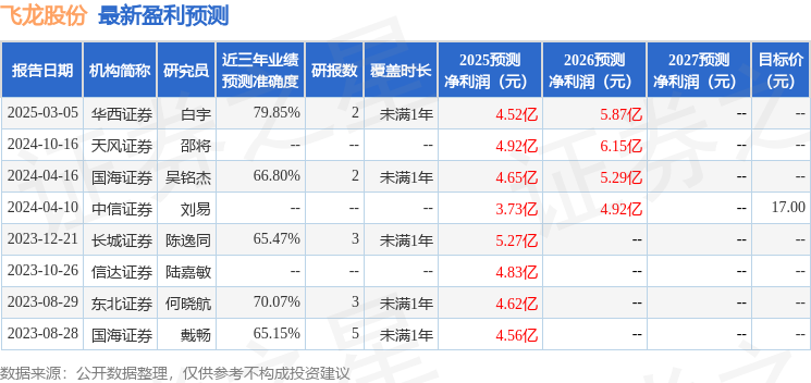 飞龙股份：3月21日接受机构调研，长江汽车、陆家嘴信托等多家机构参与