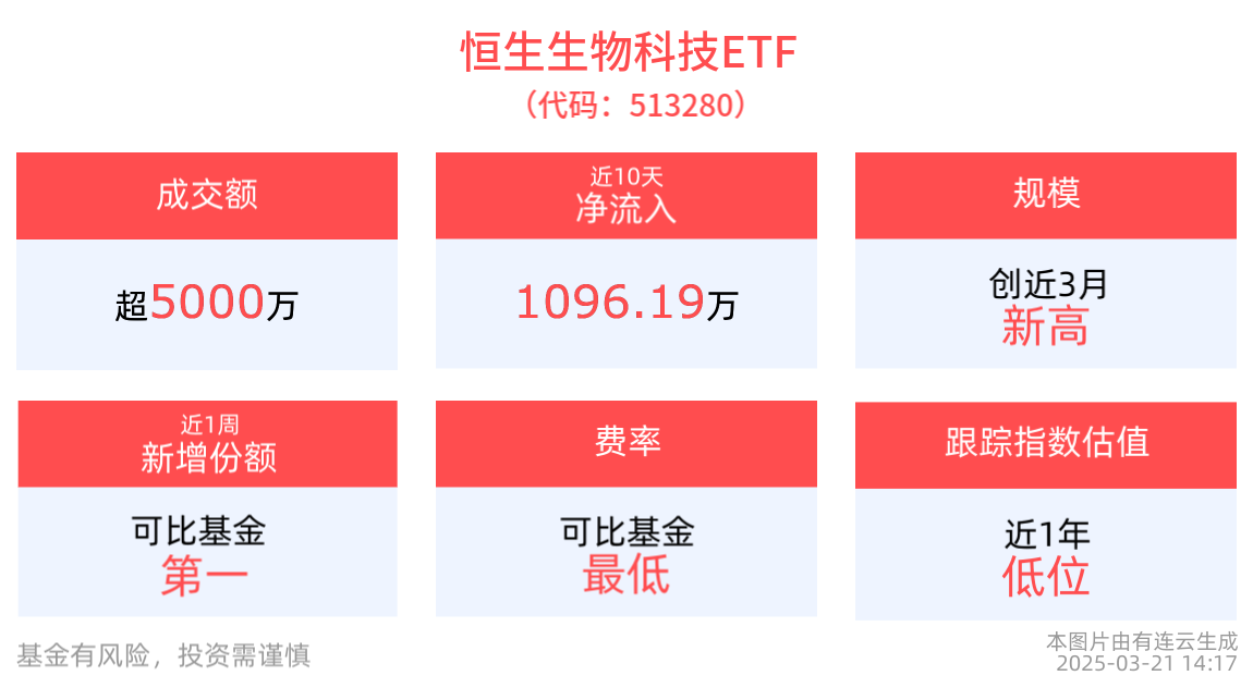 港药大幅回调，康方生物跌超9%，恒生生物科技ETF(513280)跌超4%！全球医药投融资企稳回升，后市怎么看？