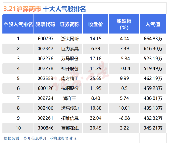 3月21日十大人气股：神开股份晋级七连板