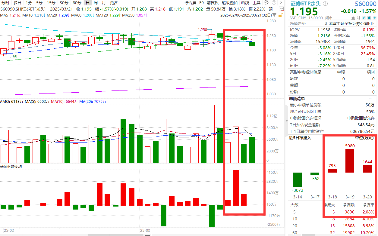 市场全线下挫，证券ETF龙头(560090)回调跌超1%，近3日合计净流入超7500万元，500亿元保险试点资金落地！市场有望迎活水？