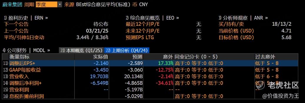 蔚来，四季报，凉凉！