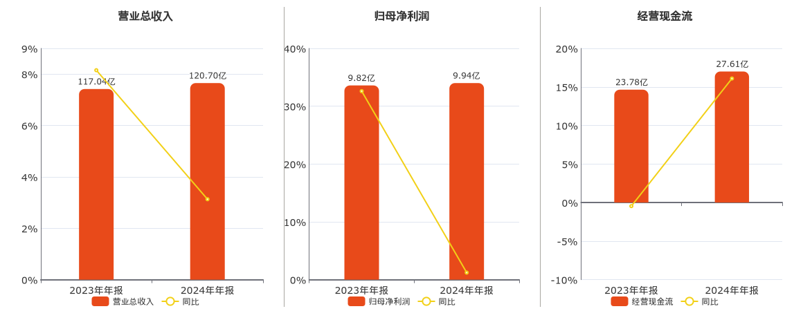 天津港(600717.SH)：2024年年报净利润为9.94亿元、同比较去年同期上涨1.22%