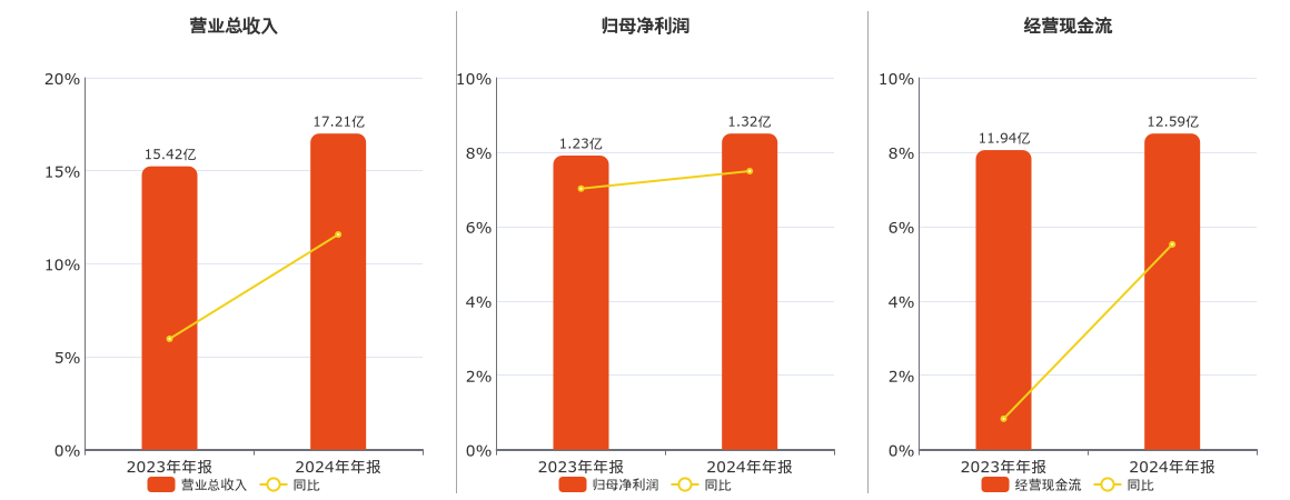 数据港(603881.SH)：2024年年报净利润为1.32亿元、同比较去年同期上涨7.49%