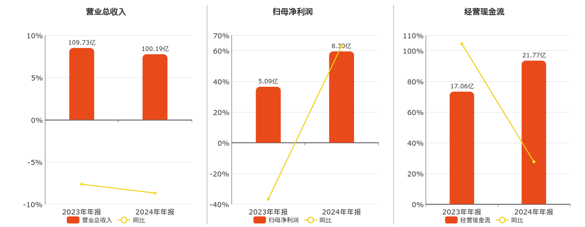 龙净环保(600388.SH)：2024年年报净利润为8.30亿元、同比较去年同期上涨63.15%