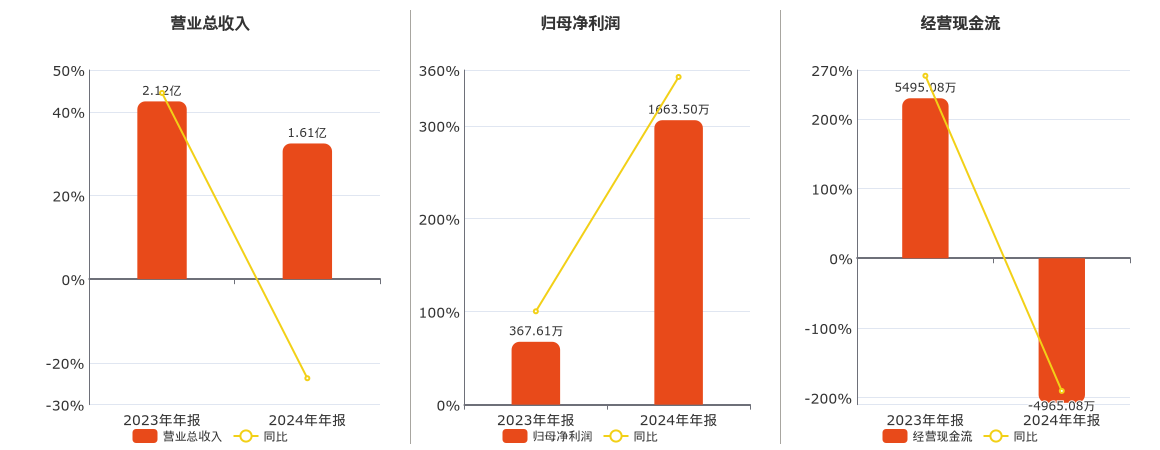 中信尼雅(600084.SH)：2024年年报净利润为1663.50万元、同比较去年同期上涨352.51%
