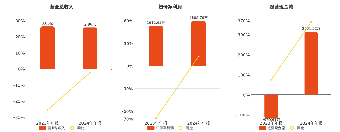 中科美菱(835892.BJ)：2024年年报净利润为1808.70万元、同比较去年同期上涨12.16%