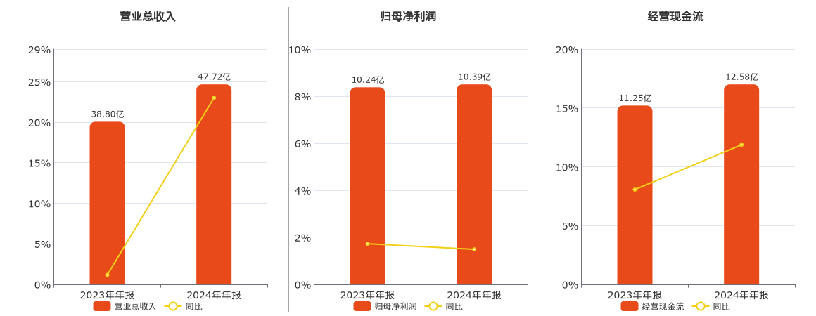 法拉电子(600563.SH)：2024年年报净利润为10.39亿元