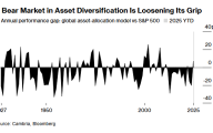 彭博：市场动荡之下，多元化投资策略在2025年开始显现效果