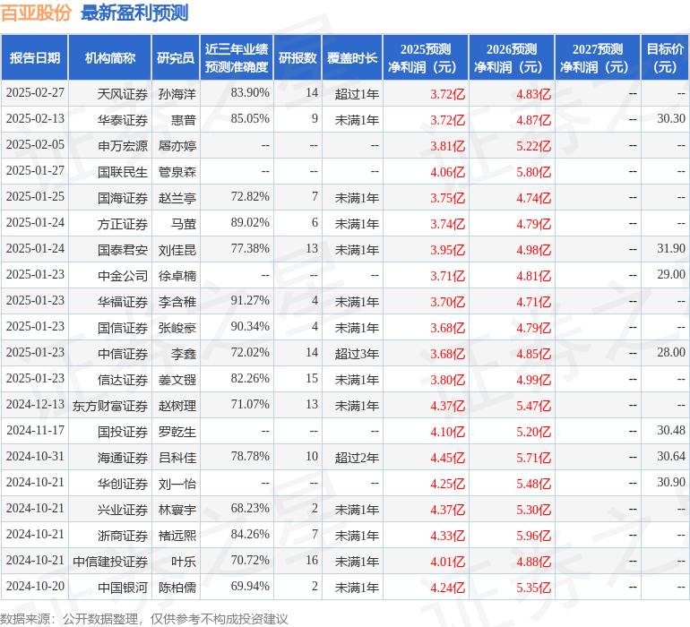 国金证券：给予百亚股份买入评级