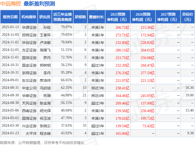 国金证券：给予中远海控增持评级