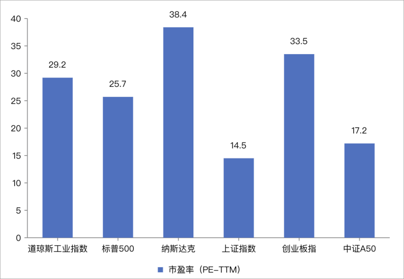 当下时点，为何关注中证A50？