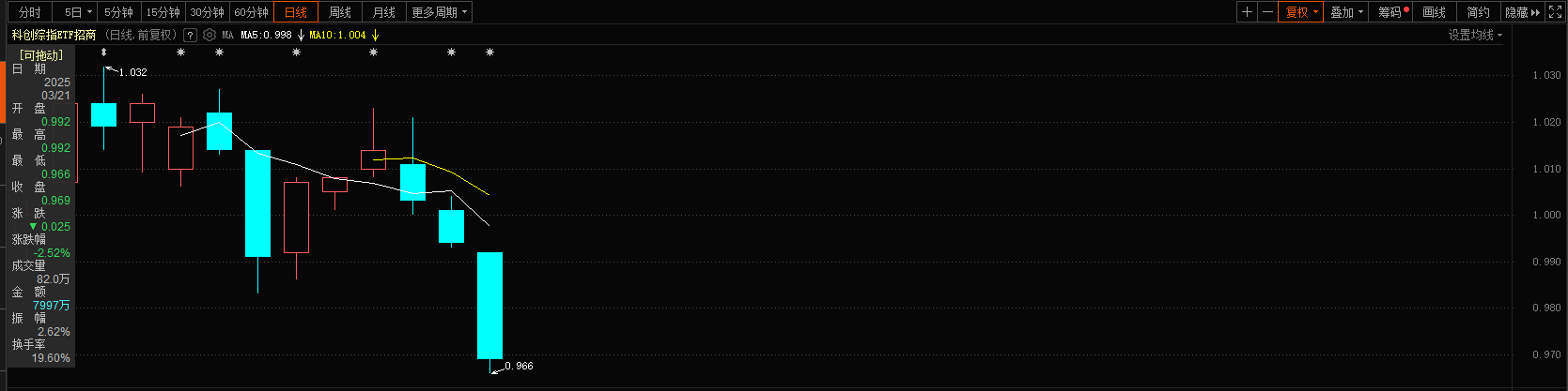 科技股回调，机会还是陷阱？这只ETF给你答案