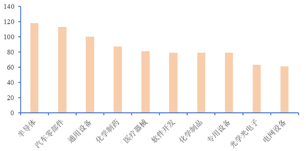 年报揭秘，半导体凭啥成基金重仓榜首？