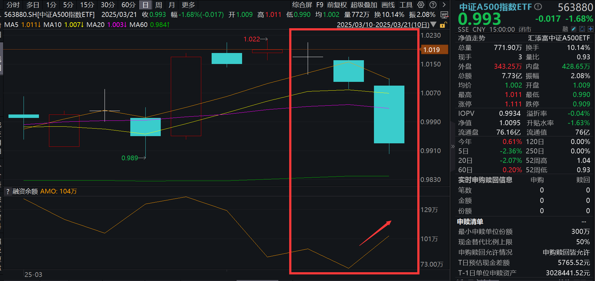 财报密集披露，A500成色如何？中证A500指数ETF(563880)获融资客逆势增仓！中信：核心资产的估值或迎反弹