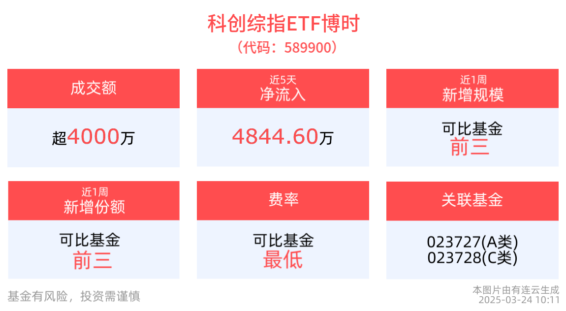 现阶段结构性货币政策工具聚焦科技等领域，科创综指ETF博时(589900)近5个交易日净流入4844.60万元