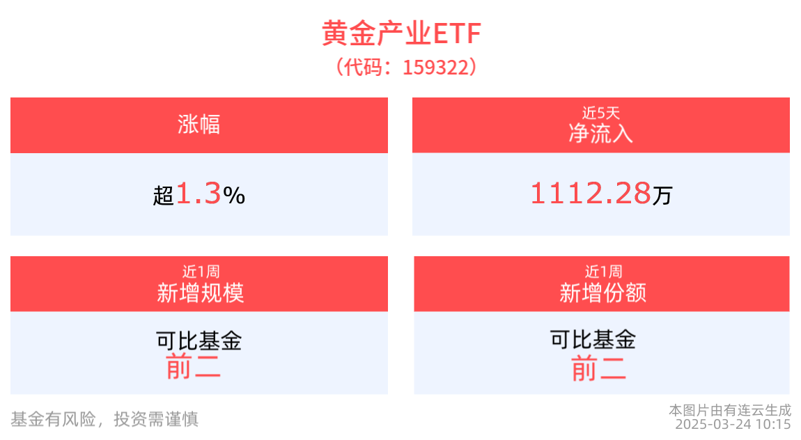 黄金产业ETF(159322)直线拉升上涨1.33%，北方铜业涨停，黄金配置价值凸显