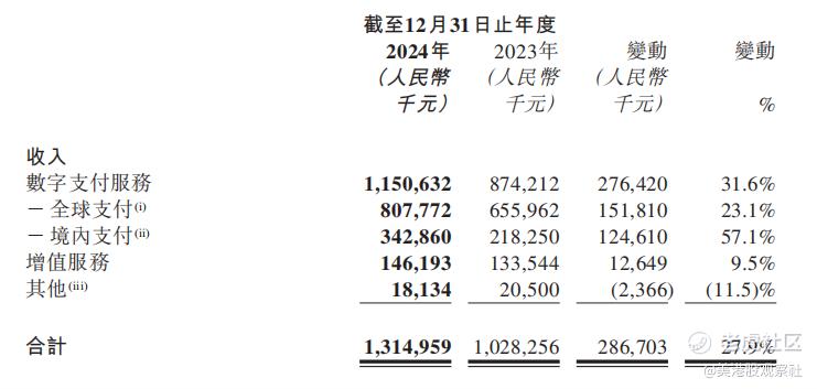 連連數字財報亮點頻出，TPV激增65%驅動扭虧為盈