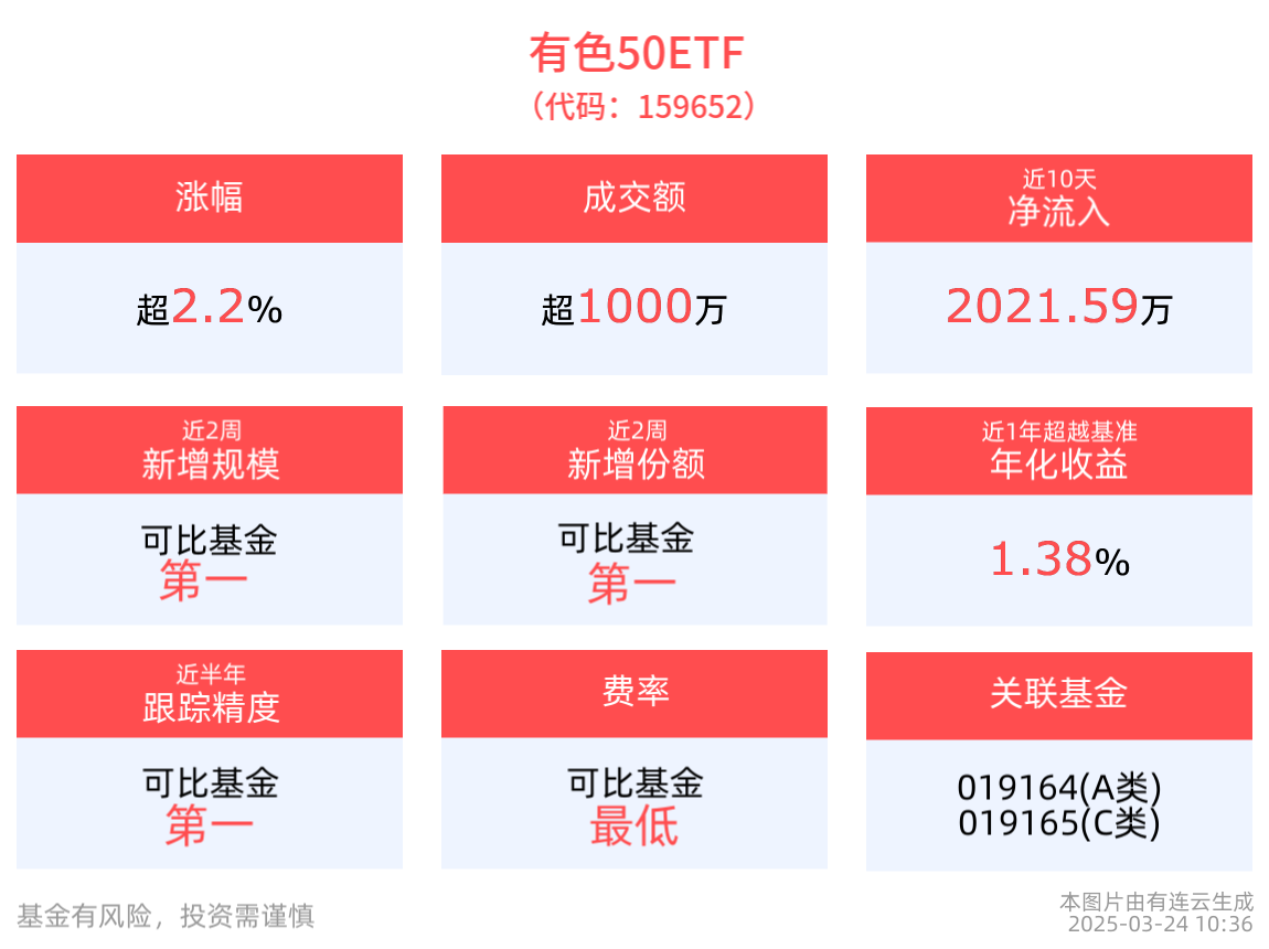 供應短缺預期催化，銅金價格維持高位震蕩，北方銅業一度漲停，“銅金含量”更高的有色50ETF(159652)衝高漲超2%