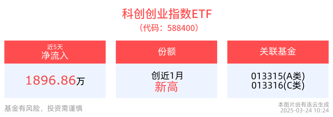 “硬科技”並購重組邁上新台階，科創創業指數ETF(588400)最新份額創近1月新高！