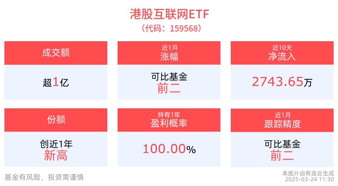 机构：当下港股市场韧性增强的逻辑并未改变，港股互联网ETF(159568)近3月累计涨近30%