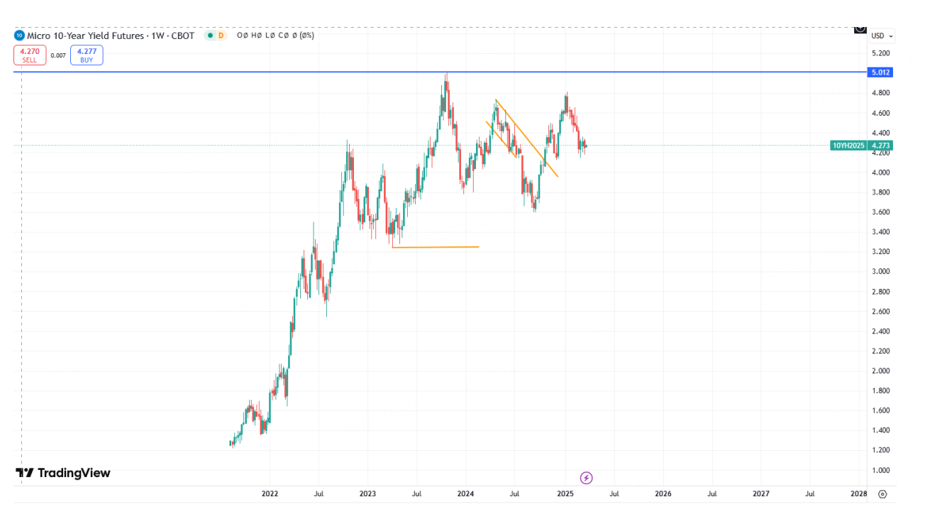 从长债收益率看美联储未来行动走向