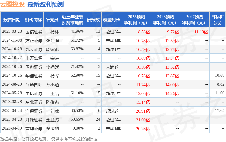 云图控股：3月23日接受机构调研，申万宏源、兴证全球基金等多家机构参与