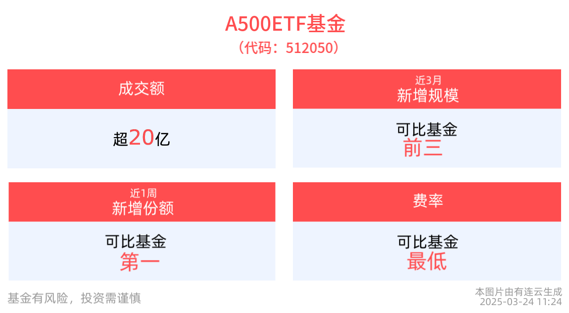 A股核心资产蓄力上涨，A500ETF基金(512050)交投活跃，盘中成交额已超22亿元