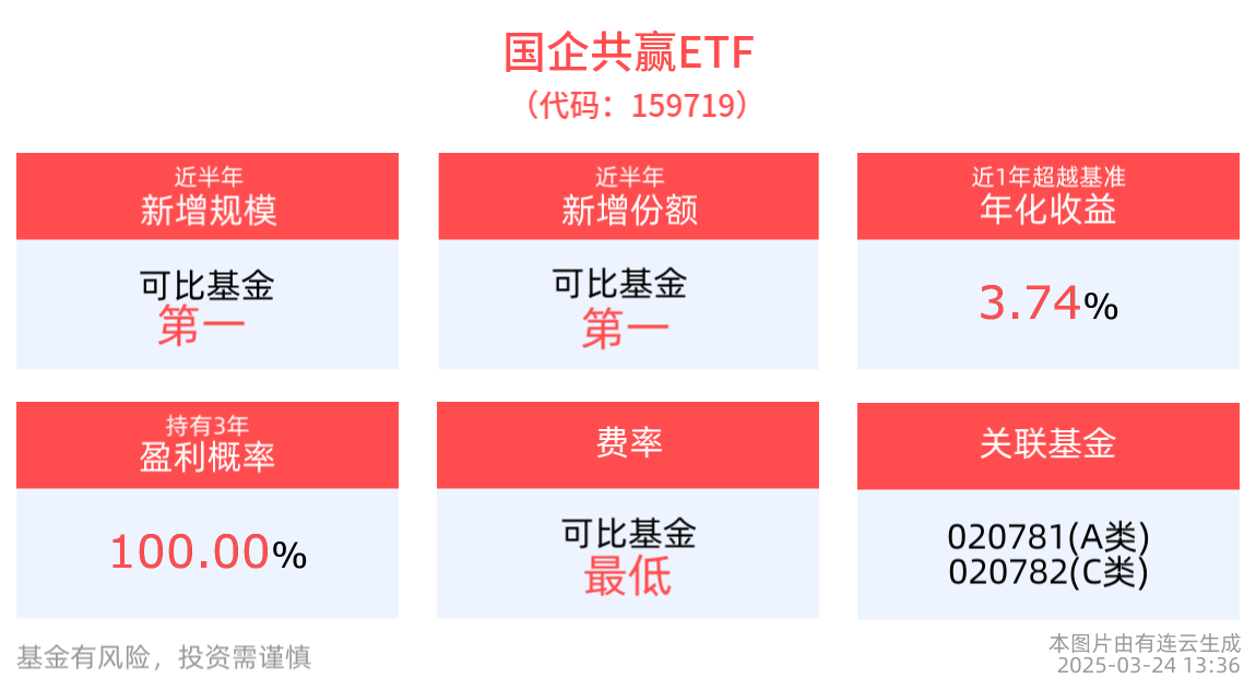 重要会议释放多领域政策信号，国资央企“AI＋”行动示范基地揭牌成立，国企共赢ETF(159719)近半年新增规模居可比基金首位