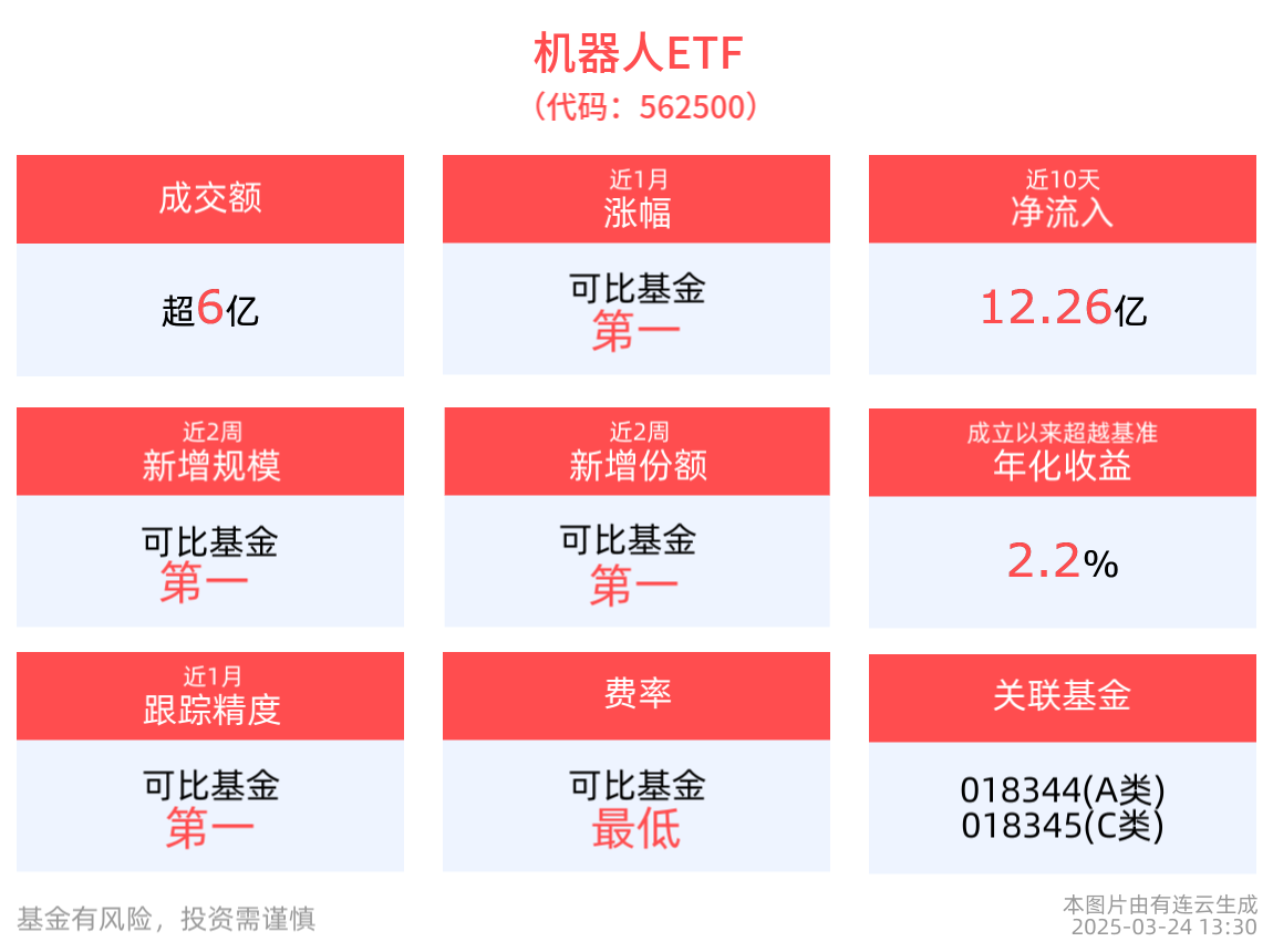 成交额超6亿元，机器人ETF(562500)近3月涨幅排名可比基金首位
